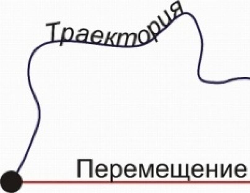 Траєкторія, довжина колії, вектор переміщення.  Спрямований відрізок Початкова та кінцева точка побудова вектор з'єднує