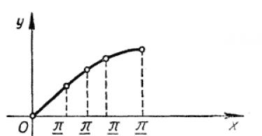 基本的なべき乗関数 y sin x