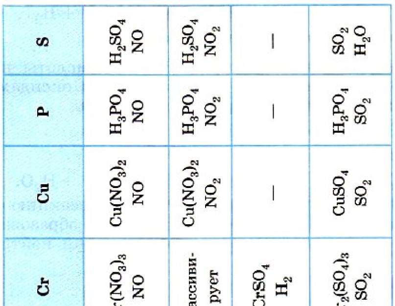 Kislotalar: tasnifi va kimyoviy kuchi.  Kislotalar Amfoter birikmalarning kimyoviy kuchi