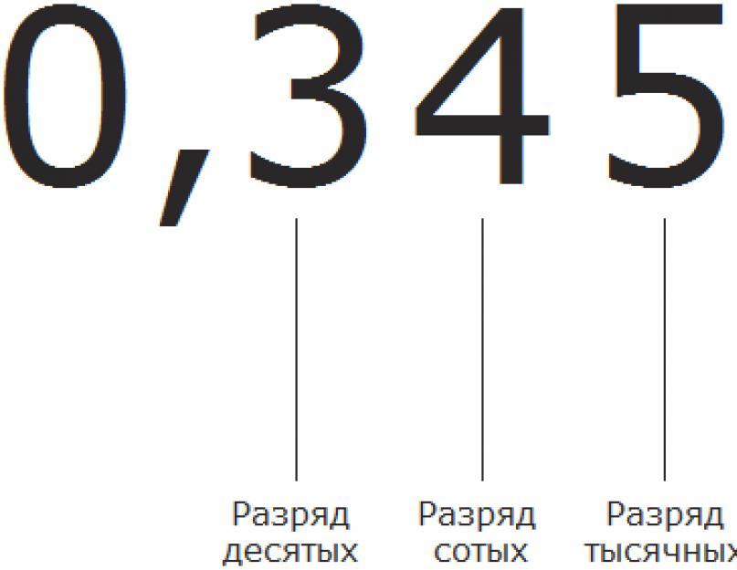 Розмноження десяткових дробів.  Відеоурок «Умноження десяткових дробів Розв'язати приклади на множення десяткових дробів