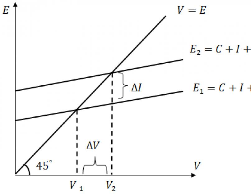 Valoarea acceleratorului (în economie) în Great Radian Encyclopedia, toate.  Multiplicatorul și acceleratorul de investiții Acceleratorul se calculează ca