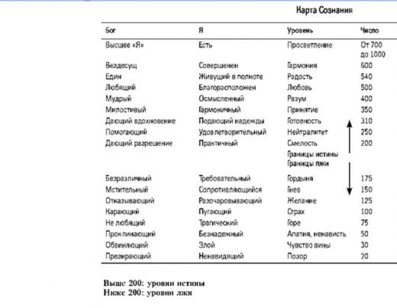 Hawkins va fi deschis până la iluminare.  Cumpără O voi despacheta până când este clar.  Evoluția informațiilor, David Hawkins.  Următoarele relatări ale lui Hawkins: vinovăție, vinovăție, apatie, durere, frică, rușine, furie, mândrie, bunătate, neutralitate, disponibilitate, acceptare, inteligență, dragoste,