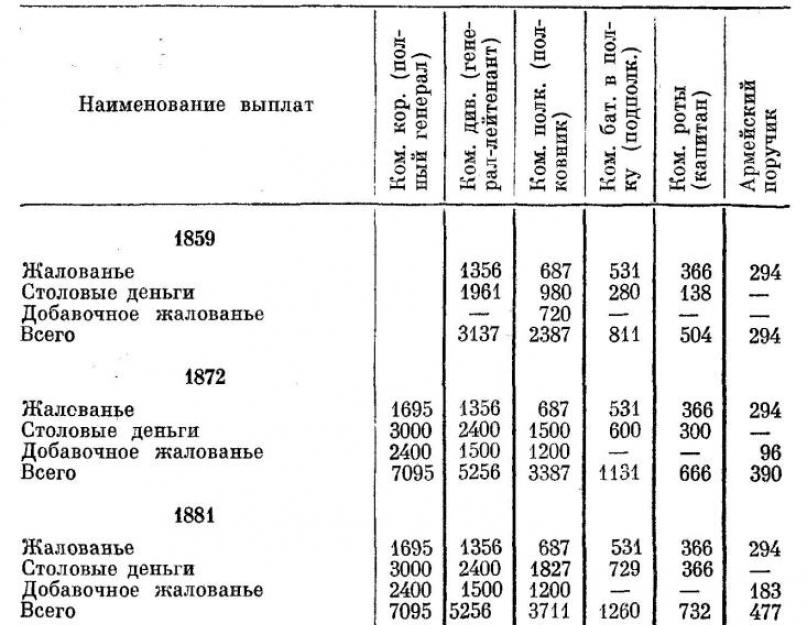 Urush pulga och, ammo qon xavf ostida'ю.  Корова за три карбованці.  Ціни та платні в Царській Росії Грошова платня козака 1913 р