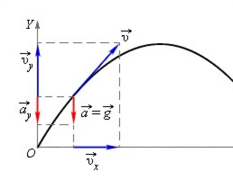 Formula accelerată Rivnomirne.  Rivnoskorenii rukh: formule și aplicații.  Și acum ne vedem înainte