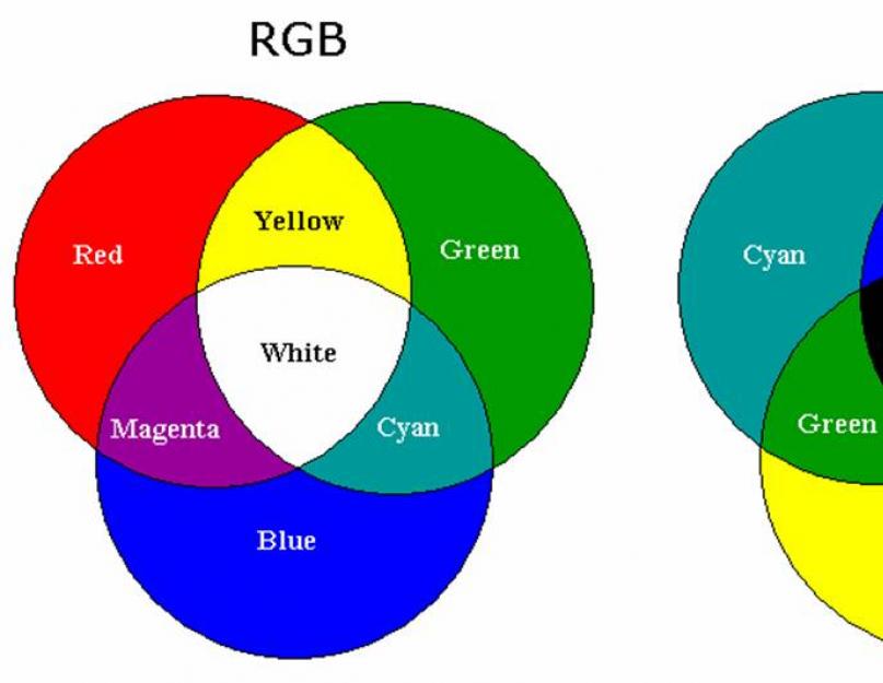 Yaky barva modré a zelené.  Pravidla pro tuto konkrétní funkci jsou dvě a více barev.  Výsledky změny červené a modré barvy