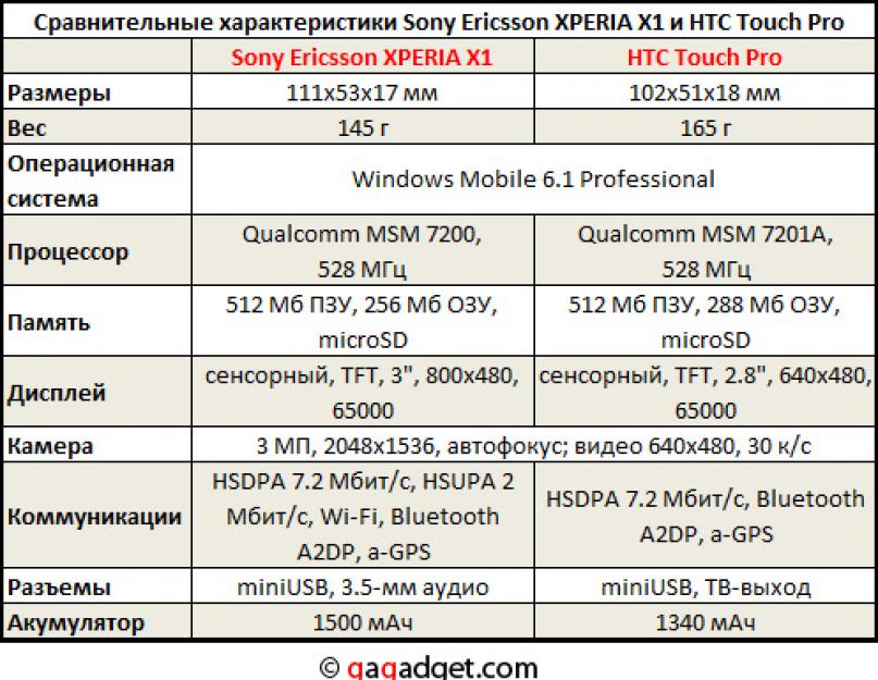 Іксперія х1.  Огляд Sony Ericsson Xperia X1 – тривалий зсув.  Технічні характеристики: Sony SHAKE-X1D