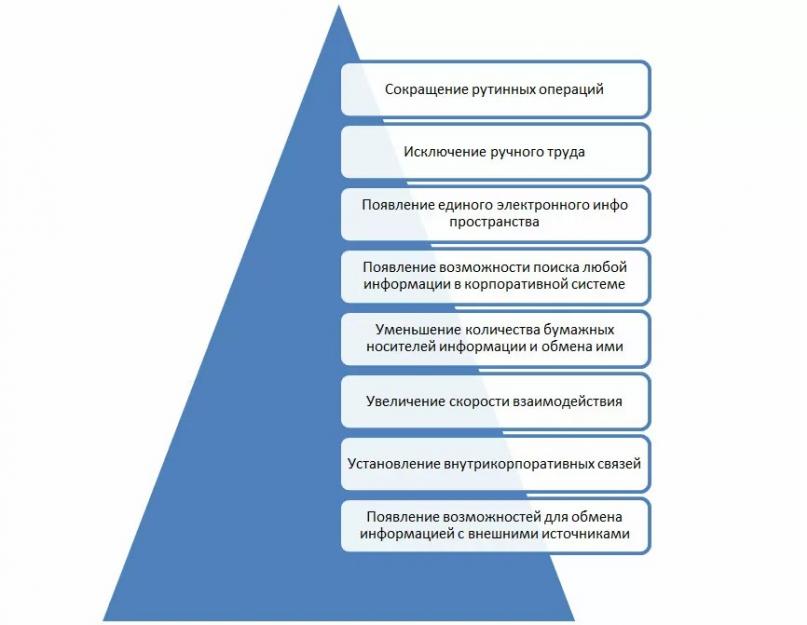 СЕД: введення.  Автоматизована система документообігу Система електронного документообігу компанії