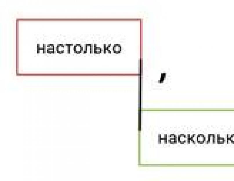 Складнопідрядна пропозиція з підрядним способом дії.  Складнопідрядні речення з підрядними способами дії, міри та ступеня.  презентація до уроку з російської (9 клас) на тему.  Основні види придаткових речень