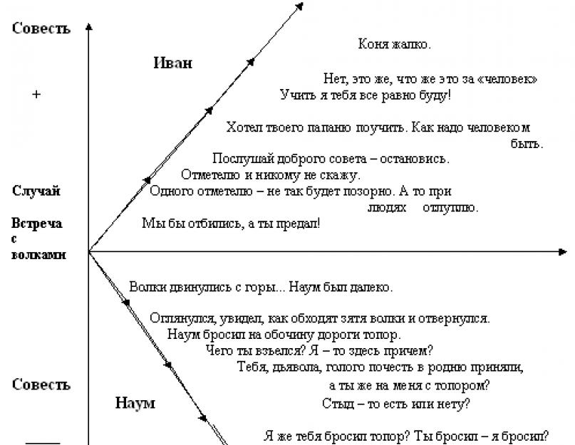 Аналіз твору шукшина вовки пдф.  Аналіз «Вовки» Шукшина (Шкільні твори).  Декілька цікавих творів