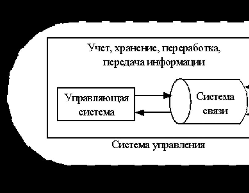 Закономірності управління різними системами.  Принципи управління.  Закономірності управління різними системами Загальні закономірності управління в різних середовищах