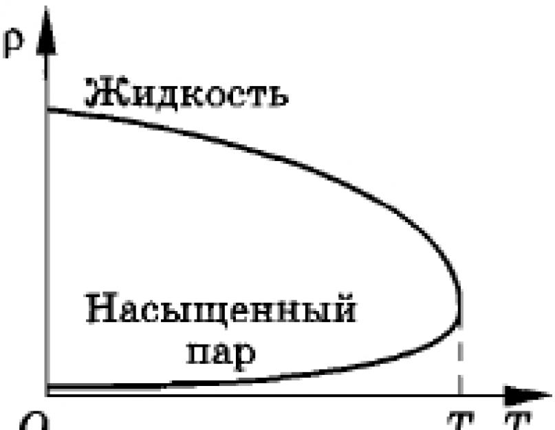 Критична точка.  Надкритичні рідини в хімії Таблиця критична точка різних речовин