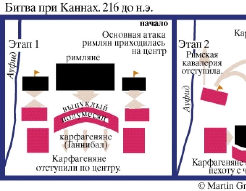 З ким Рим вів пунічні війни.  Старт у науці.  Дивитись що таке