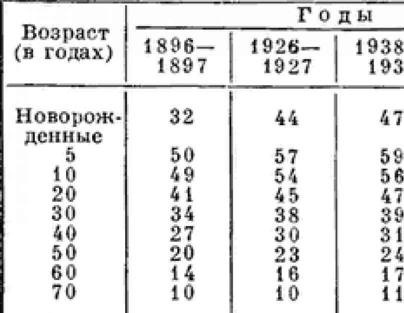 Середня тривалість життя у світі 1962. Якою є справжня тривалість людського життя?  е місце: Японія