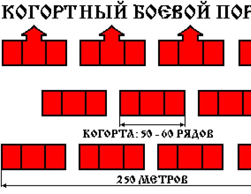 Rimliklarning armiyasi.  Im'я їм – легіон.  Військова організація Стародавнього Риму.  Командний склад римської армії