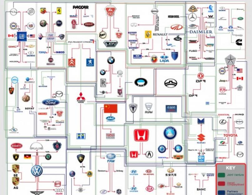 20 автомобільних фірм та країни виробники.  Яким компаніям належать відомі автомобільні марки?  Поява бренду «Порше»